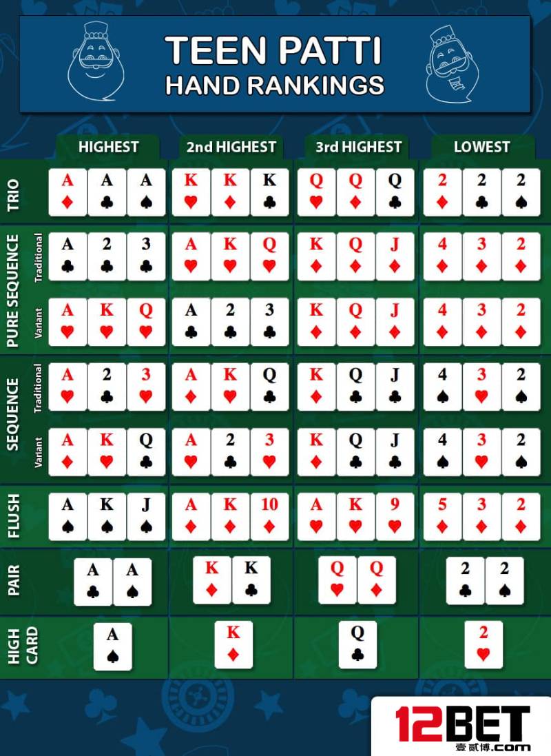 Các bộ tay bài trong Teen Patti và thứ tự mạnh yếu